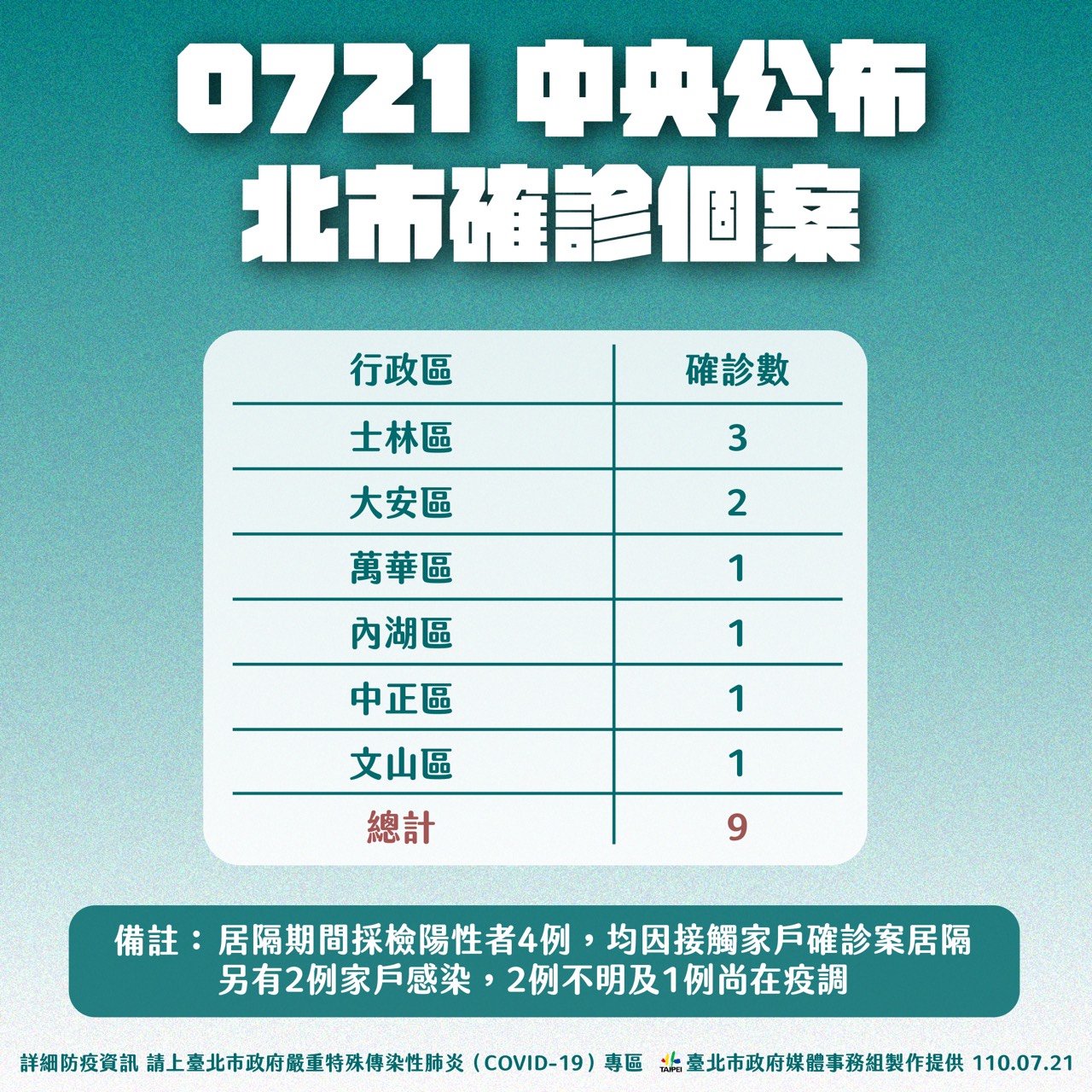 台北市今日確診個案分佈行政區。 圖:台北市政府 / 提供 台北市今日確診個案分佈行政區。 圖:台北市政府 / 提供