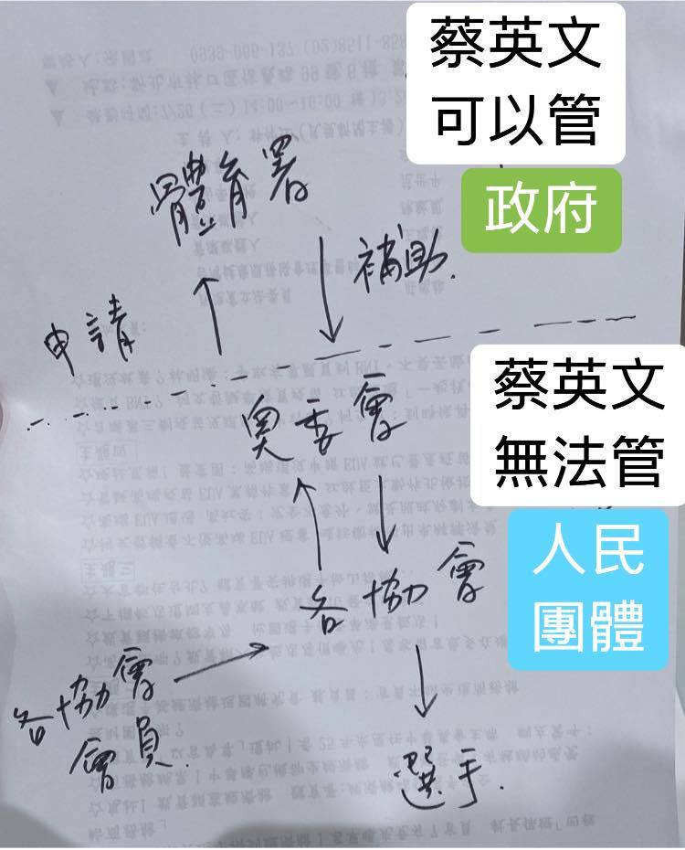 焦佳弘針對林靜儀的發文做糾正後又補充說明體育署與各項協會的問題。 圖:翻攝 焦佳弘臉書 焦佳弘針對林靜儀的發文做糾正後又補充說明體育署與各項協會的問題。 圖:翻攝 焦佳弘臉書