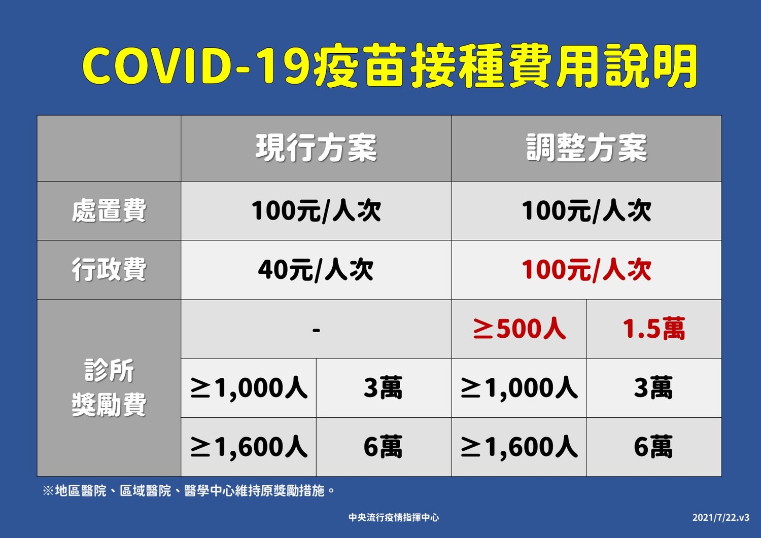 昨中央流行疫情指揮中心於疫情記者會上宣在,疫苗相關接種費用將調整,實際實施日期開會後再公告。 圖:中央流行疫情指揮中心/提供 昨中央流行疫情指揮中心於疫情記者會上宣在,疫苗相關接種費用將調整,實際實施日期開會後再公告。 圖:中央流行疫情指揮中心/提供