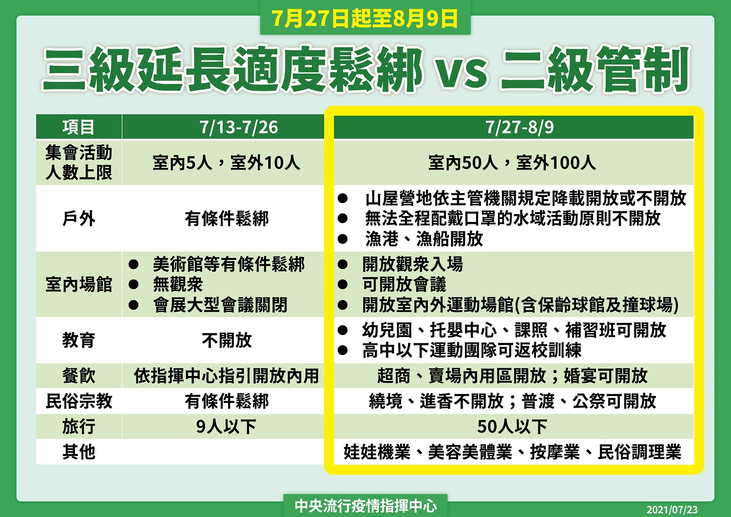 調降疫情警戒標準至第二級。 圖:中央流行疫情指揮中心/提供 調降疫情警戒標準至第二級。 圖:中央流行疫情指揮中心/提供