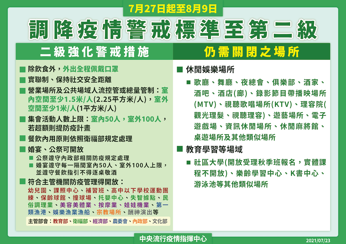 調降疫情警戒標準至第二級,休閒娛樂場所仍有部份無法開放 圖:中央流行疫情指揮中心/提供 調降疫情警戒標準至第二級,休閒娛樂場所仍有部份無法開放 圖:中央流行疫情指揮中心/提供
