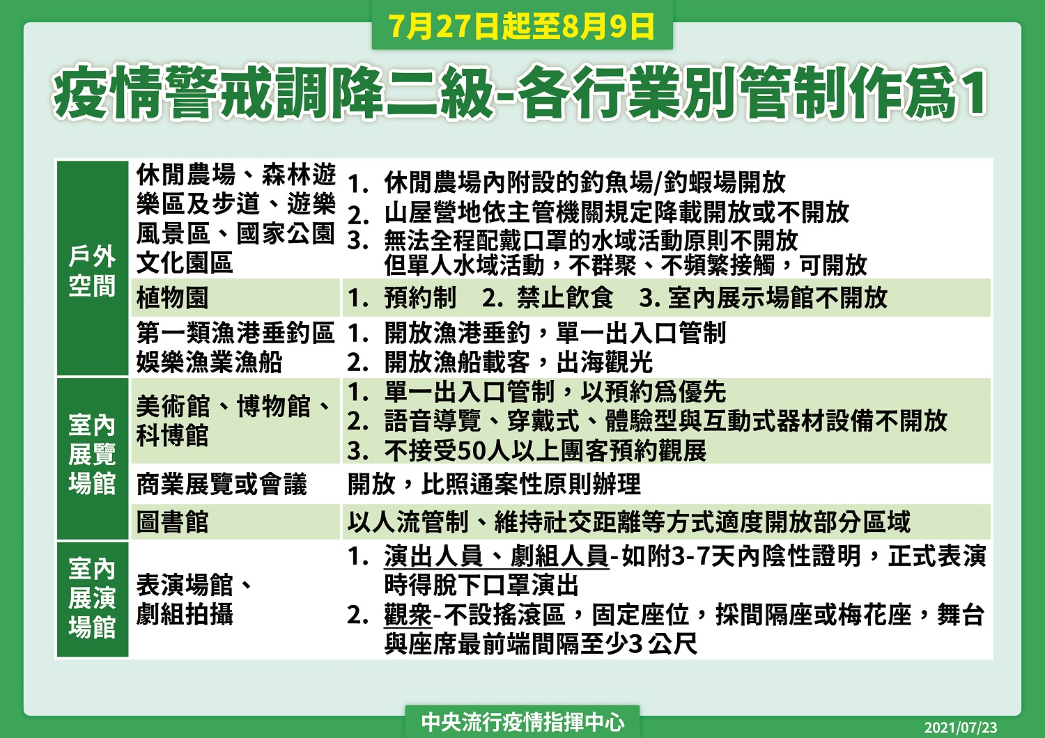 調降疫情警戒標準至第二級。 圖:指揮中心/提供 調降疫情警戒標準至第二級。 圖:指揮中心/提供