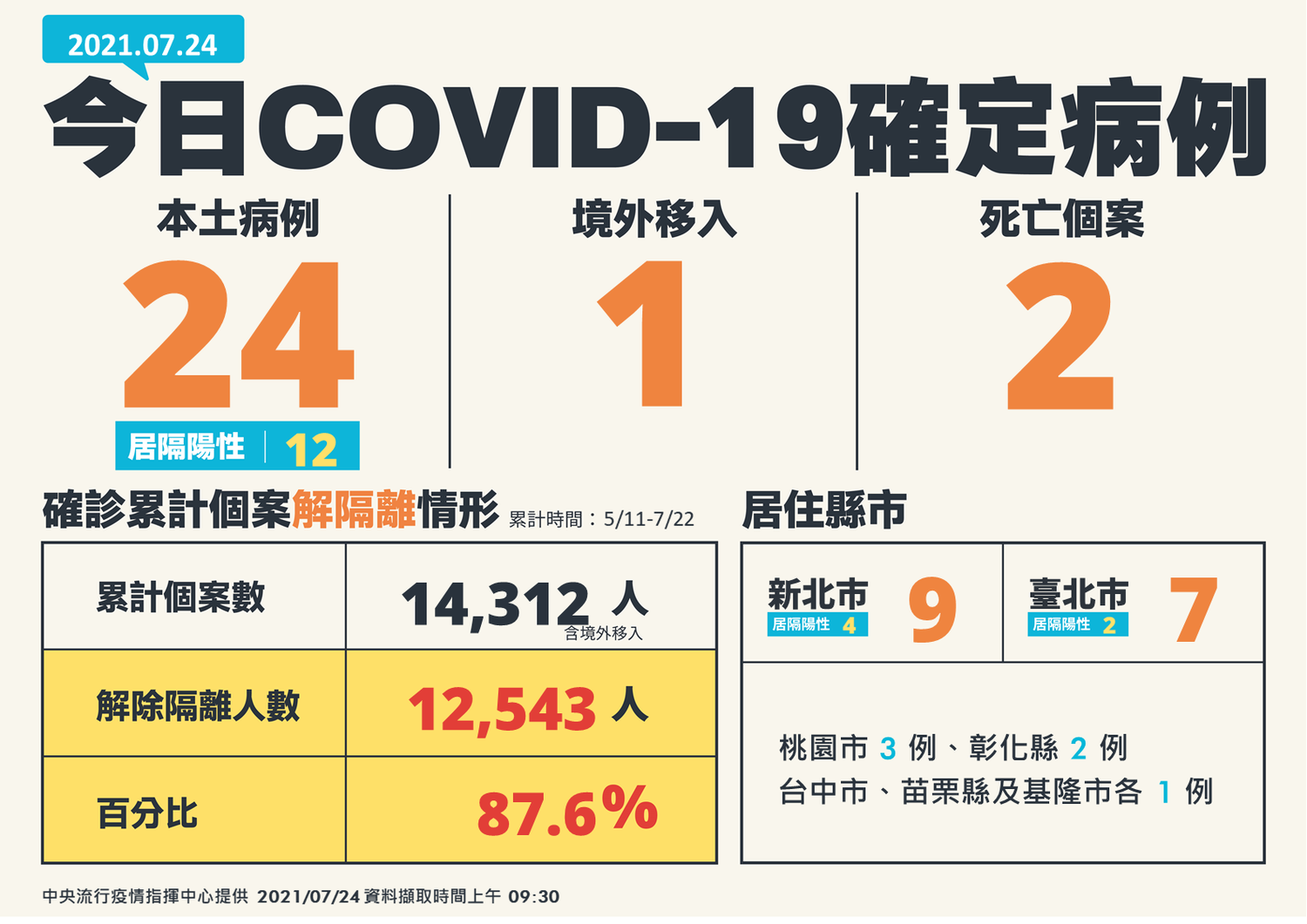 7/24新增個案。 圖:中央流行疫情指揮中心/提供 7/24新增個案。 圖:中央流行疫情指揮中心/提供