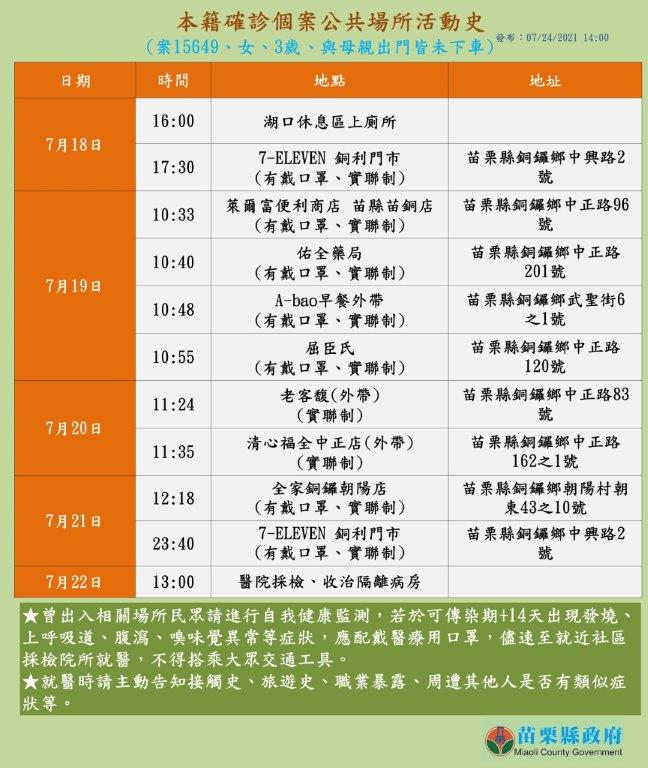 確診女童個案公共場所活動史。 圖: 翻攝自徐耀昌臉書 確診女童個案公共場所活動史。 圖: 翻攝自徐耀昌臉書