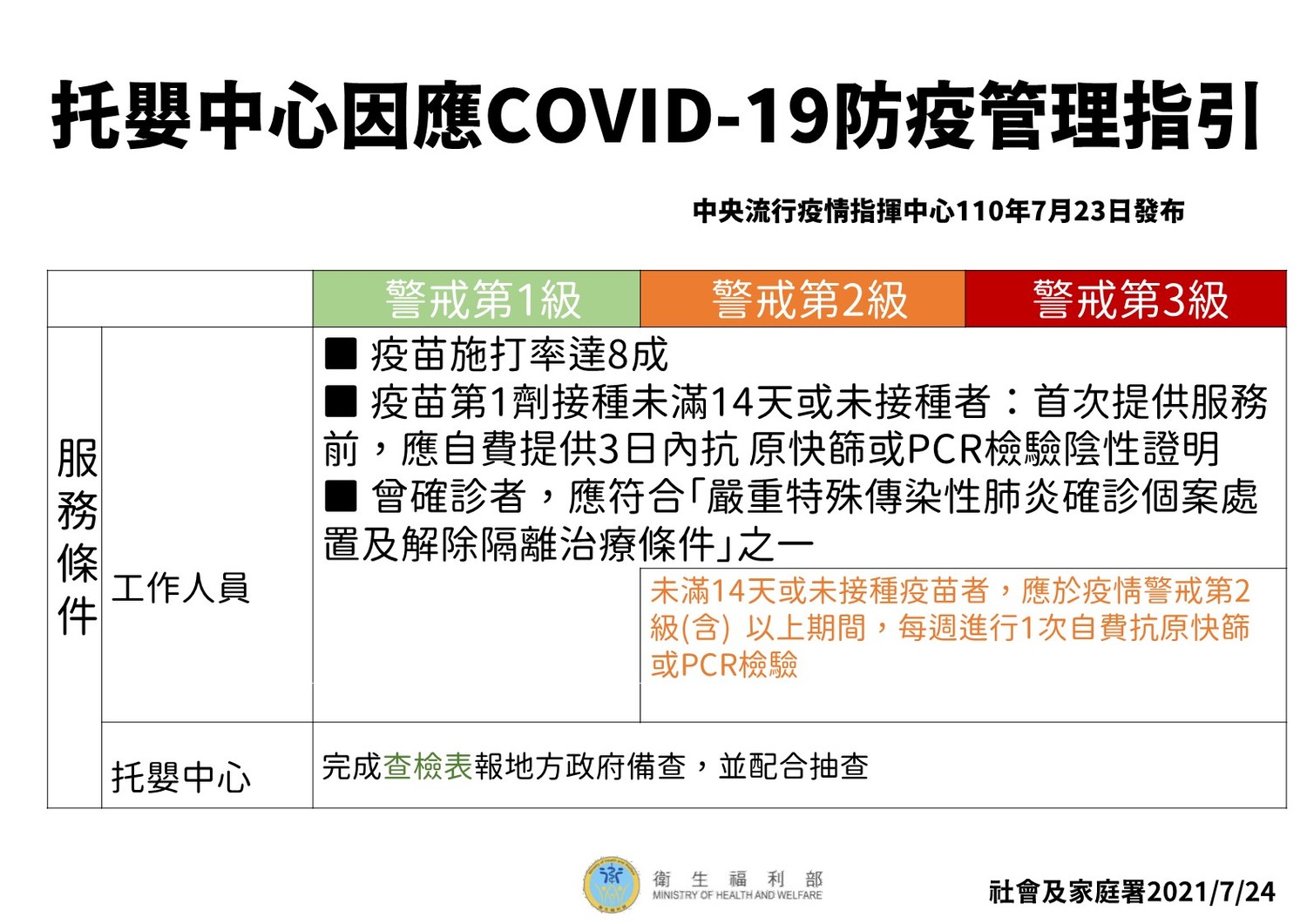 托嬰中心指引(1)。 圖:中央流行疫情指揮中心/提供 托嬰中心指引(1)。 圖:中央流行疫情指揮中心/提供