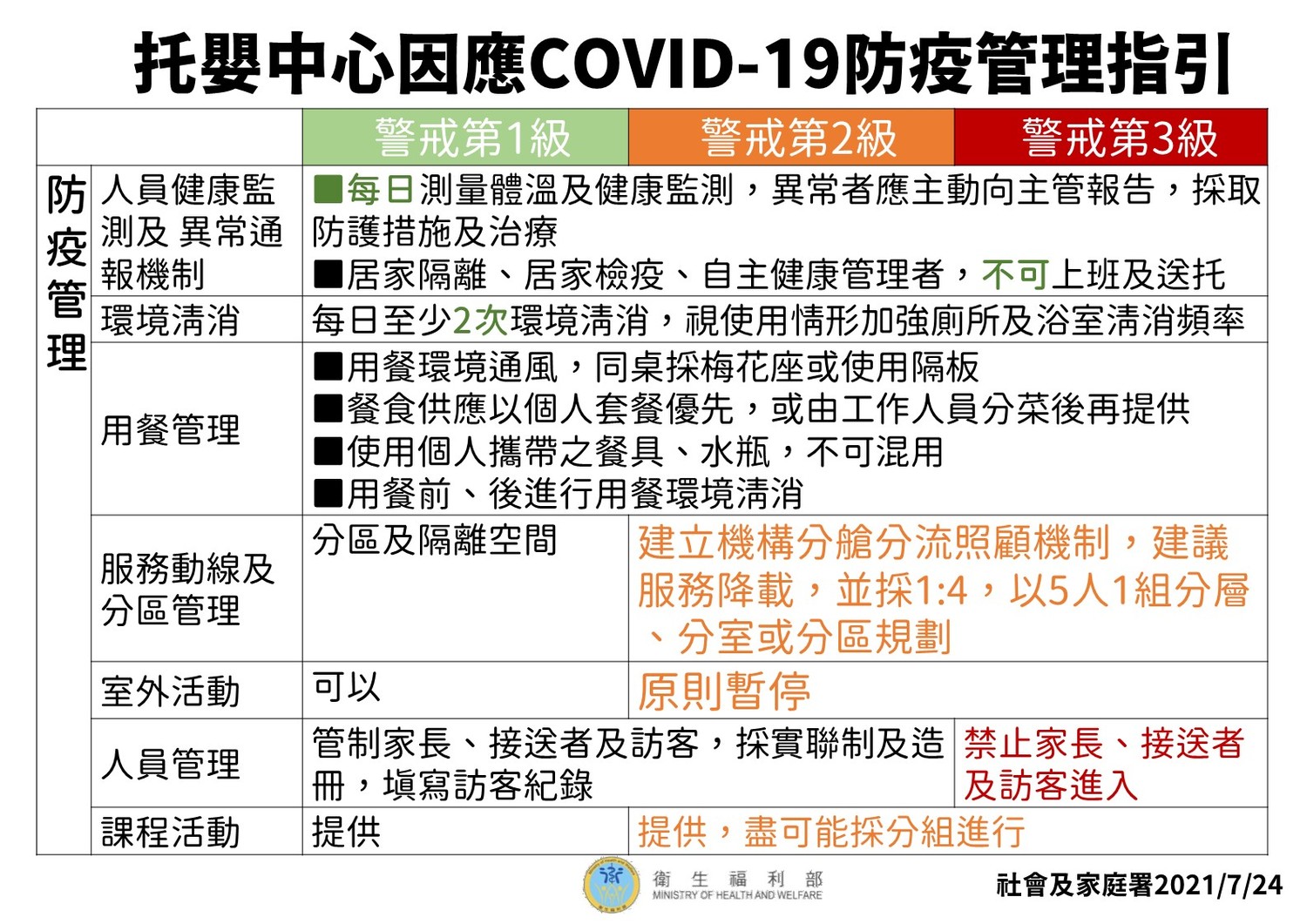 托嬰中心指引(2)。 圖:中央流行疫情指揮中心/提供 托嬰中心指引(2)。 圖:中央流行疫情指揮中心/提供
