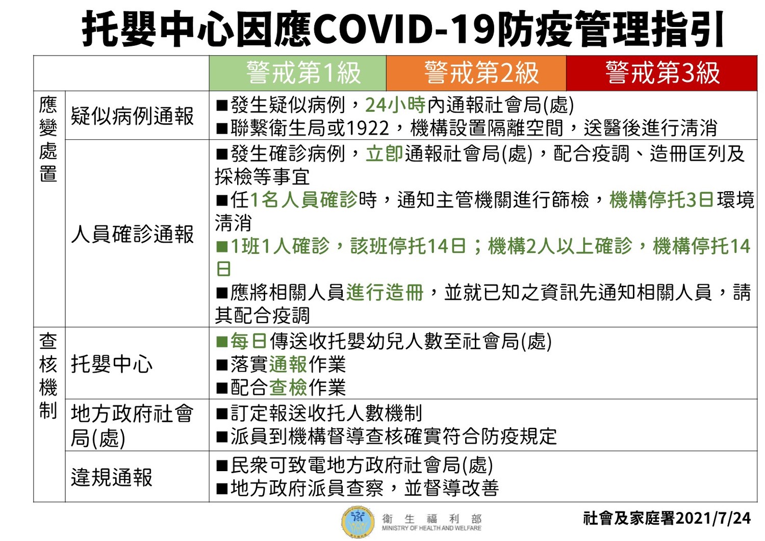 托嬰中心指引(3)。 圖:中央流行疫情指揮中心/提供 托嬰中心指引(3)。 圖:中央流行疫情指揮中心/提供