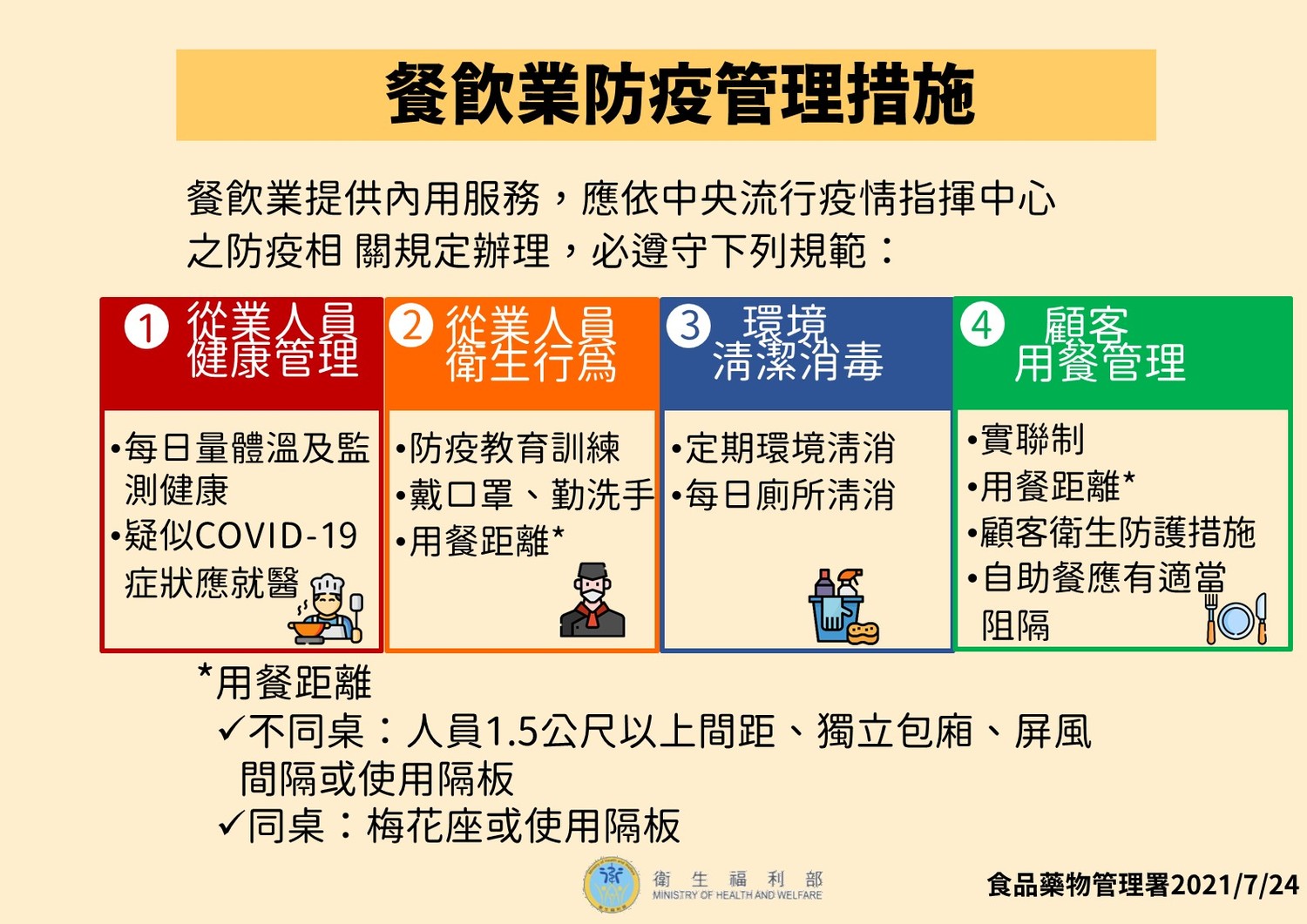 餐飲業防疫管理措施。 圖:中央流行疫情指揮中心/提供 餐飲業防疫管理措施。 圖:中央流行疫情指揮中心/提供