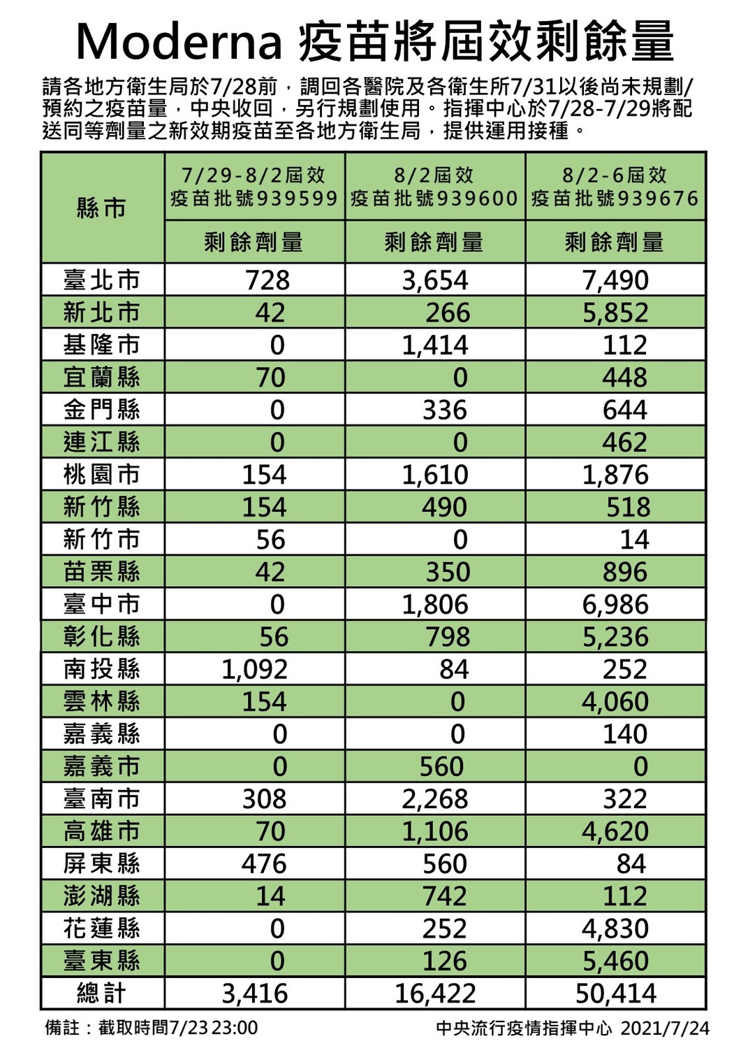 指揮中心公布各縣市莫德納疫苗剩餘數量。 圖:中央流行疫情指揮中心/提供 指揮中心公布各縣市莫德納疫苗剩餘數量。 圖:中央流行疫情指揮中心/提供