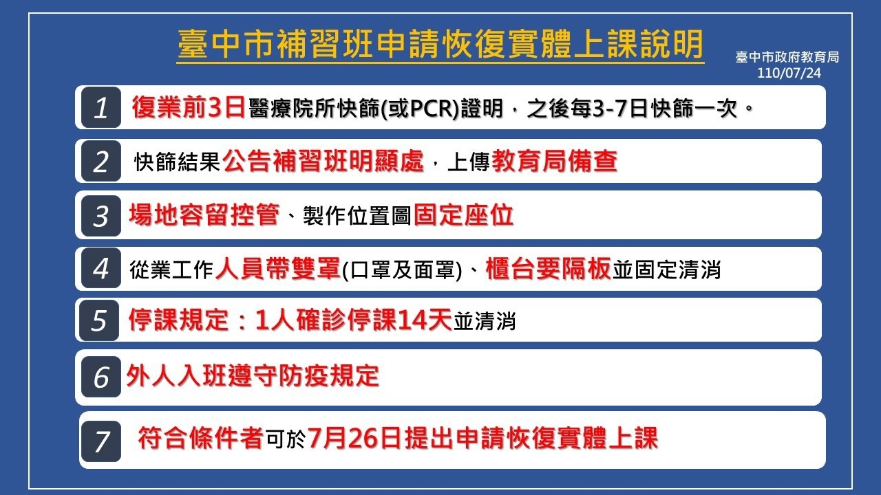 台中市補習班恢復實體課相關規定。 台中市政府/提供 台中市補習班恢復實體課相關規定。 台中市政府/提供