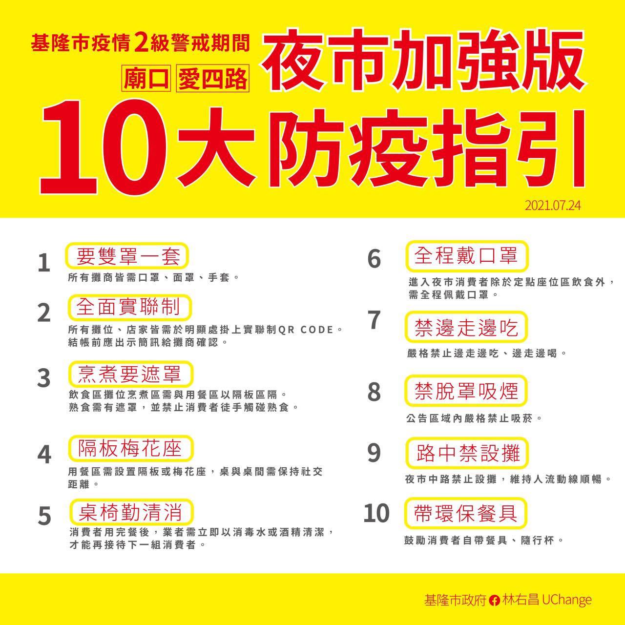 林右昌針對廟口夜市、愛四路夜市推出「夜市加強版10大防疫指引」。 圖:基隆市政府/提供 林右昌針對廟口夜市、愛四路夜市推出「夜市加強版10大防疫指引」。 圖:基隆市政府/提供