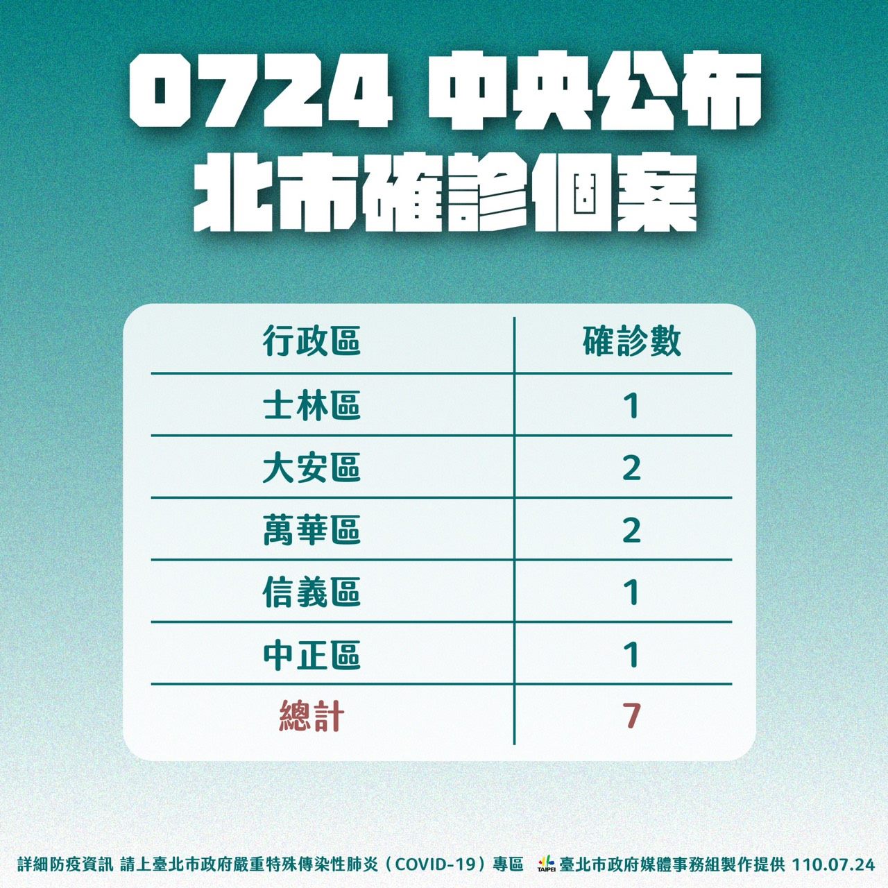台北市公布7月24日確診個案足跡。 圖 : 北市府提供 台北市公布7月24日確診個案足跡。 圖 : 北市府提供