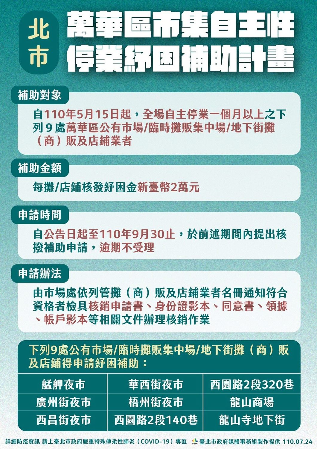 北市府針對萬華9個公有市場、攤販集中場、地下街、艋舺夜市發放2萬元補助金。 圖:台北市政府/提供 北市府針對萬華9個公有市場、攤販集中場、地下街、艋舺夜市發放2萬元補助金。 圖:台北市政府/提供