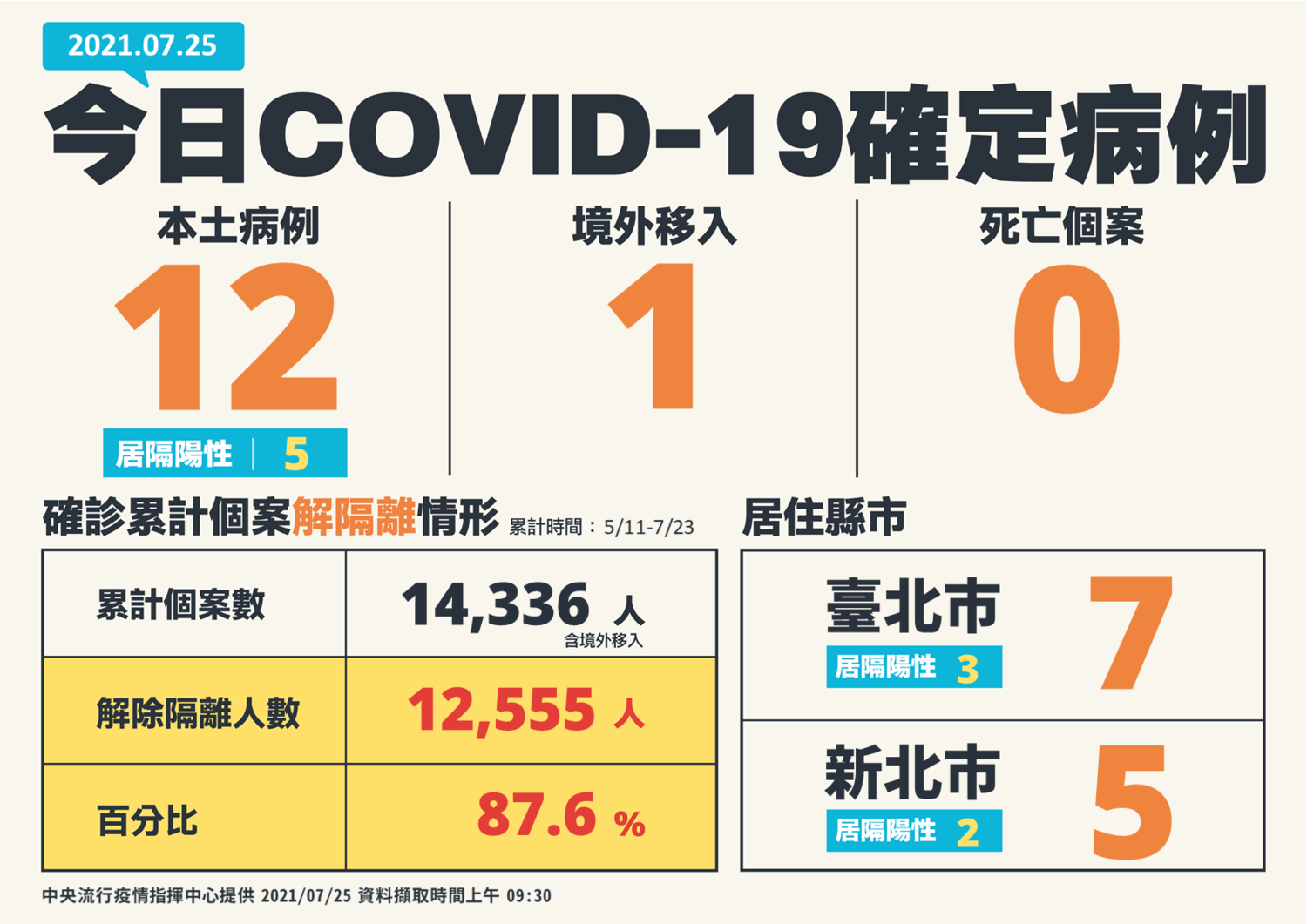 7/25確診案例一覽 圖:指揮中心/提供 7/25確診案例一覽 圖:指揮中心/提供