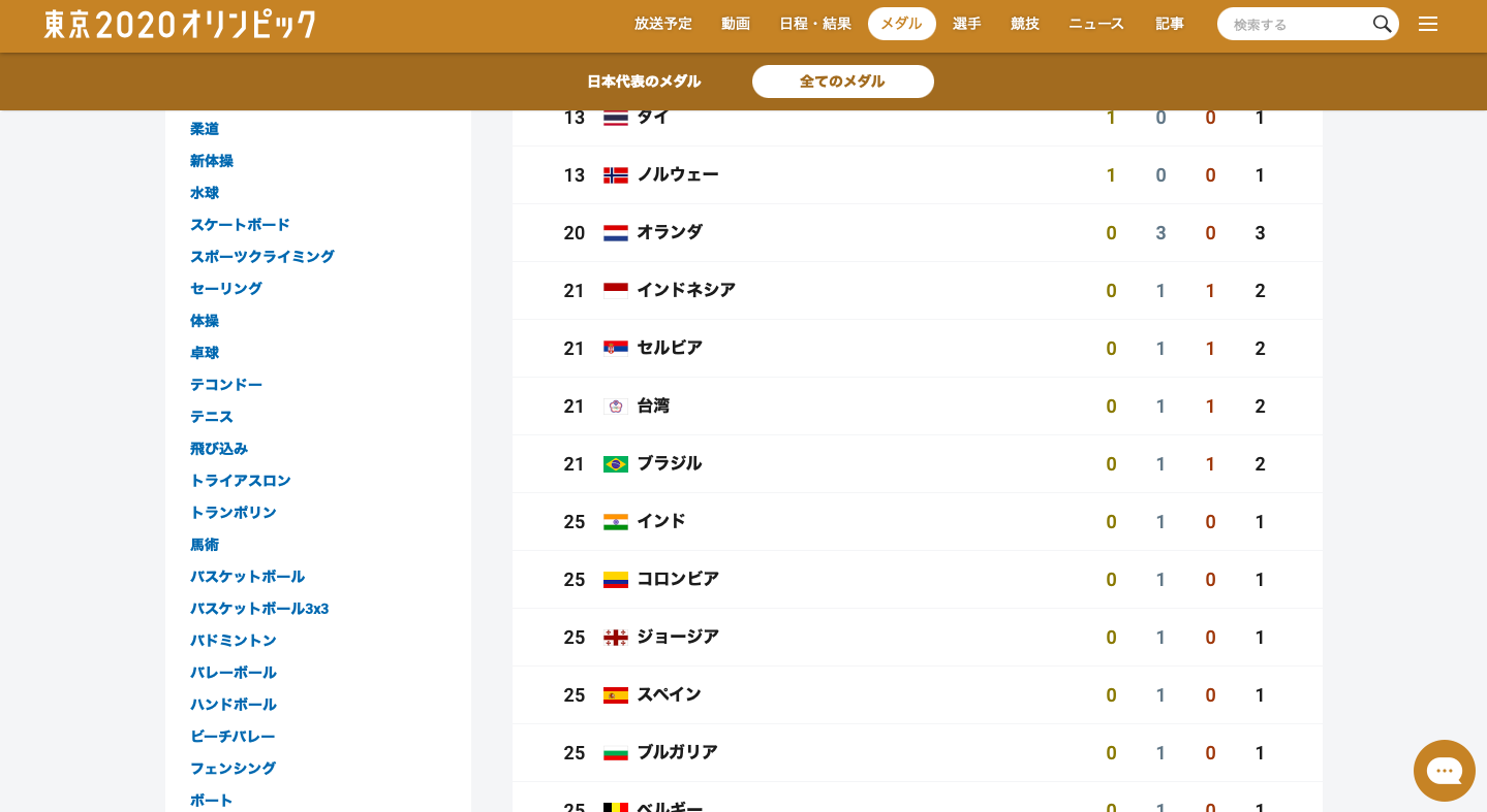 NHK統計獎牌數的網頁中,我國寫的是「台灣」兩字。 圖:翻攝自NHK官網 NHK統計獎牌數的網頁中,我國寫的是「台灣」兩字。 圖:翻攝自NHK官網