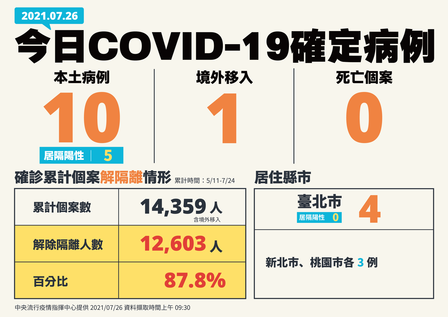 726新增確診個案 圖:中央流行疫情指揮中心/提供 726新增確診個案 圖:中央流行疫情指揮中心/提供