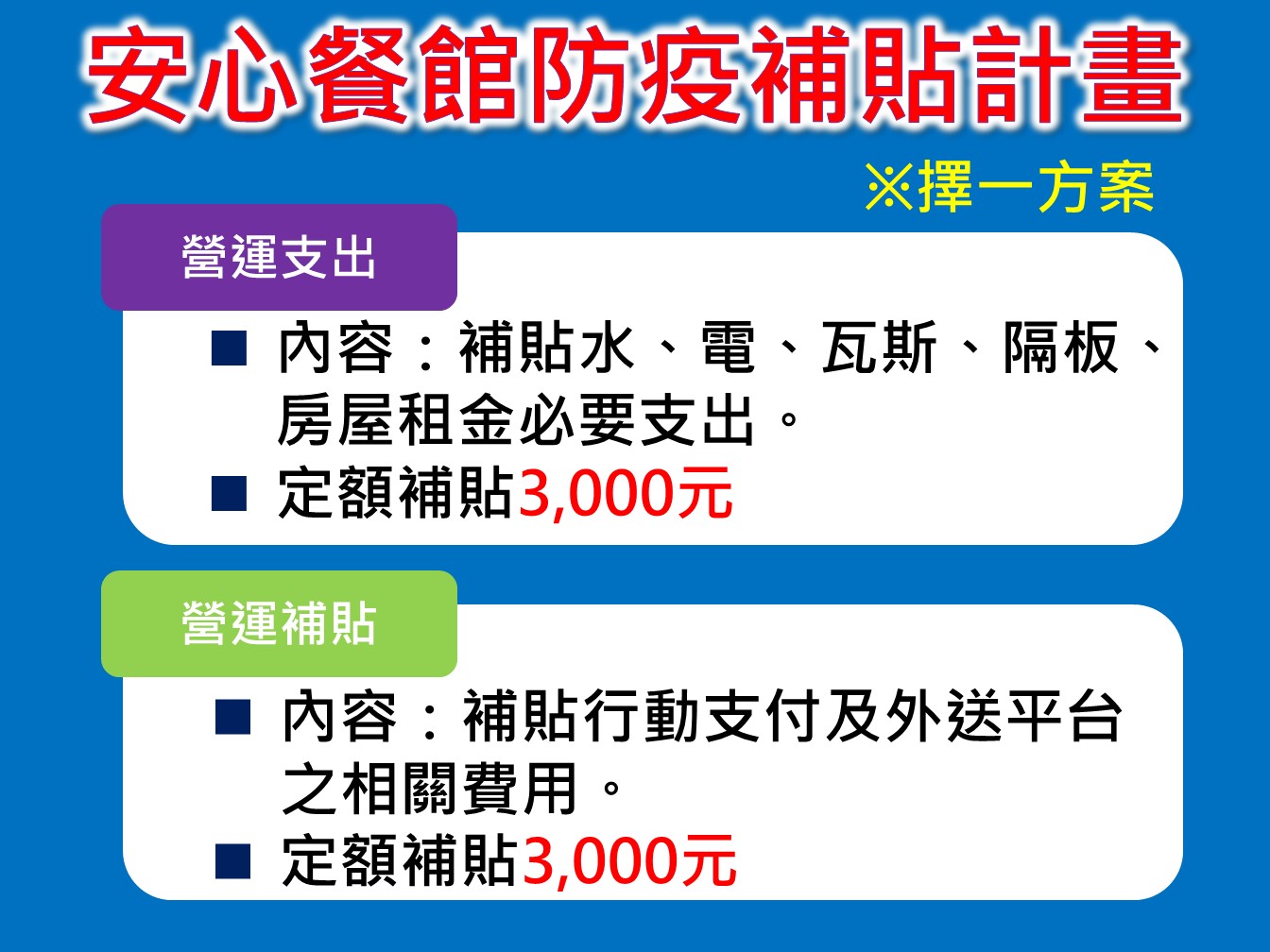 新北市推出「安心餐館防疫補貼計畫」,登記於新北市的餐館業都可獲得3000元補貼。 圖:新北市經發局/提供 新北市推出「安心餐館防疫補貼計畫」,登記於新北市的餐館業都可獲得3000元補貼。 圖:新北市經發局/提供