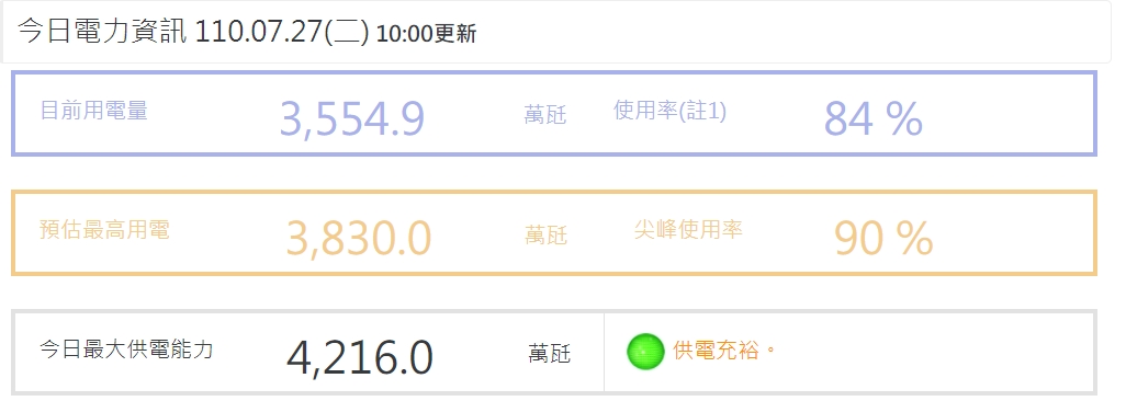 今日供電資訊。 圖:擷取自台電官網 今日供電資訊。 圖:擷取自台電官網