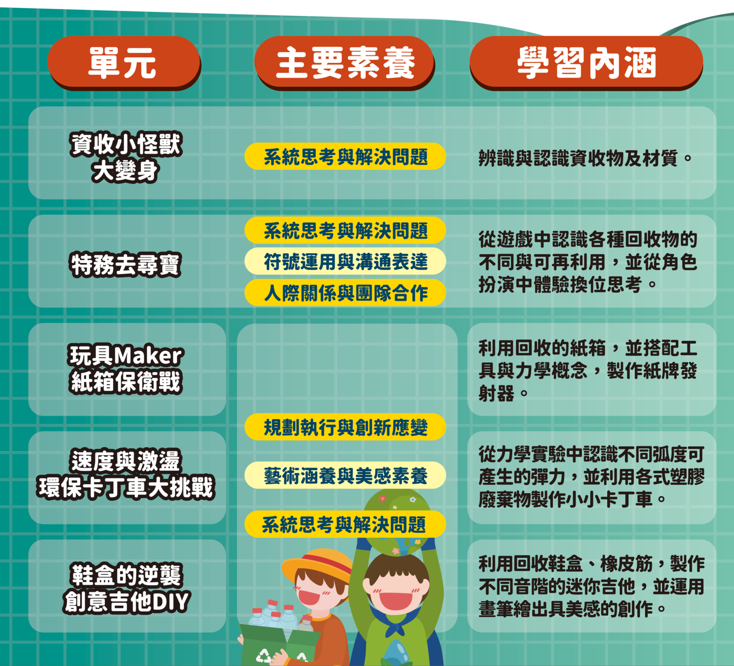 線上營隊共有「玩具Maker-紙箱保衛戰」、「速度與激盪-環保卡丁車大挑戰」及「鞋盒的逆襲-創意吉他DIY」3大主題,歡迎市民朋友一同參與 圖:新北市環保局提供 線上營隊共有「玩具Maker-紙箱保衛戰」、「速度與激盪-環保卡丁車大挑戰」及「鞋盒的逆襲-創意吉他DIY」3大主題,歡迎市民朋友一同參與 圖:新北市環保局提供
