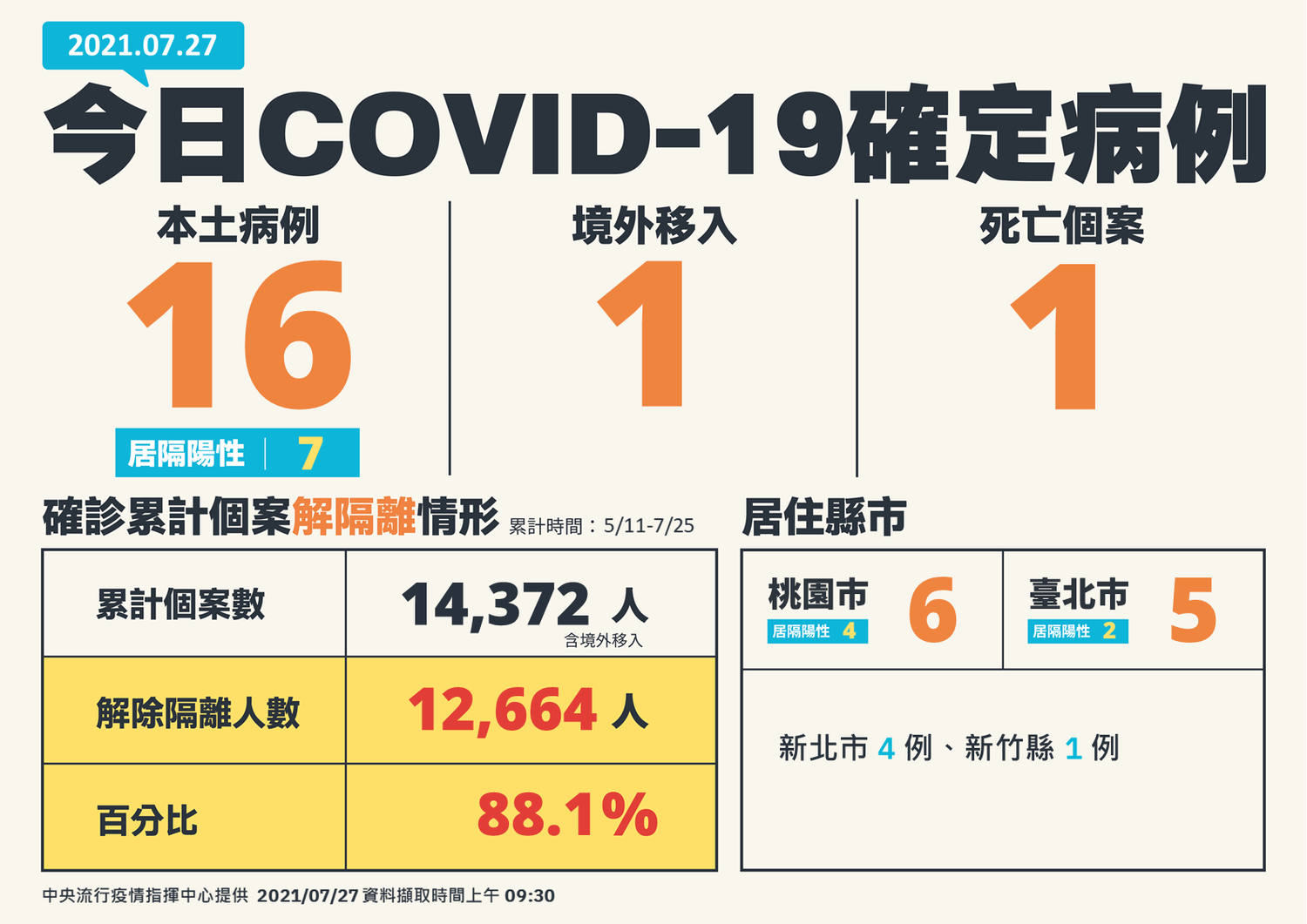 7/27新增個案各縣市分布圖 圖:中央流行疫情指揮中心/提供 7/27新增個案各縣市分布圖 圖:中央流行疫情指揮中心/提供
