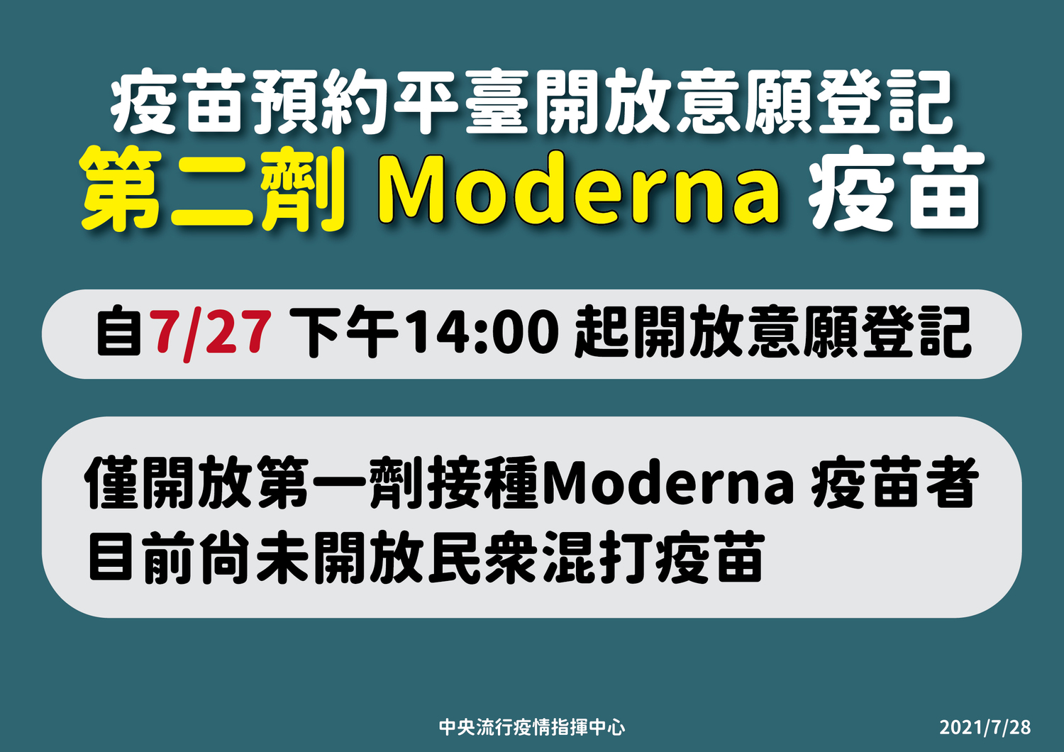 由於尚未開放混打,目前開放第一劑接種莫德納疫苗者,進行第二劑莫德納疫苗意願登記。 圖:指揮中心/提供 由於尚未開放混打,目前開放第一劑接種莫德納疫苗者,進行第二劑莫德納疫苗意願登記。 圖:指揮中心/提供