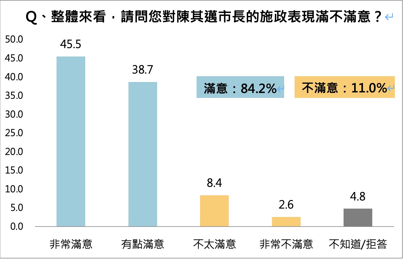 最新民調顯示,高雄市長陳其邁的施政滿意度達84.2%。 圖:高雄市政府提供 最新民調顯示,高雄市長陳其邁的施政滿意度達84.2%。 圖:高雄市政府提供