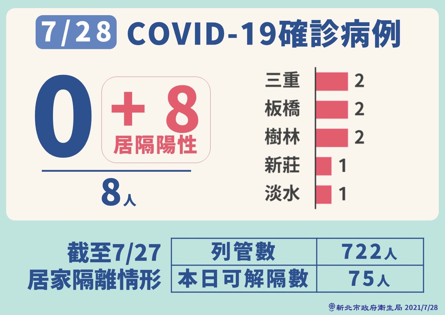 新北市今日新增確診的8人全部都是居家隔離個案。 圖:新北市政府/提供 新北市今日新增確診的8人全部都是居家隔離個案。 圖:新北市政府/提供