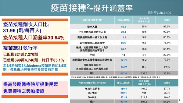 疫苗接種涵蓋率已達30.64%。 圖:衛福部提供 疫苗接種涵蓋率已達30.64%。 圖:衛福部提供