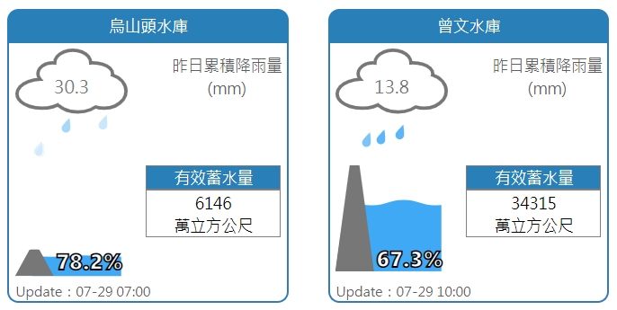 烏山頭、曾文水庫水情。 圖:擷取自水利署網站 烏山頭、曾文水庫水情。 圖:擷取自水利署網站
