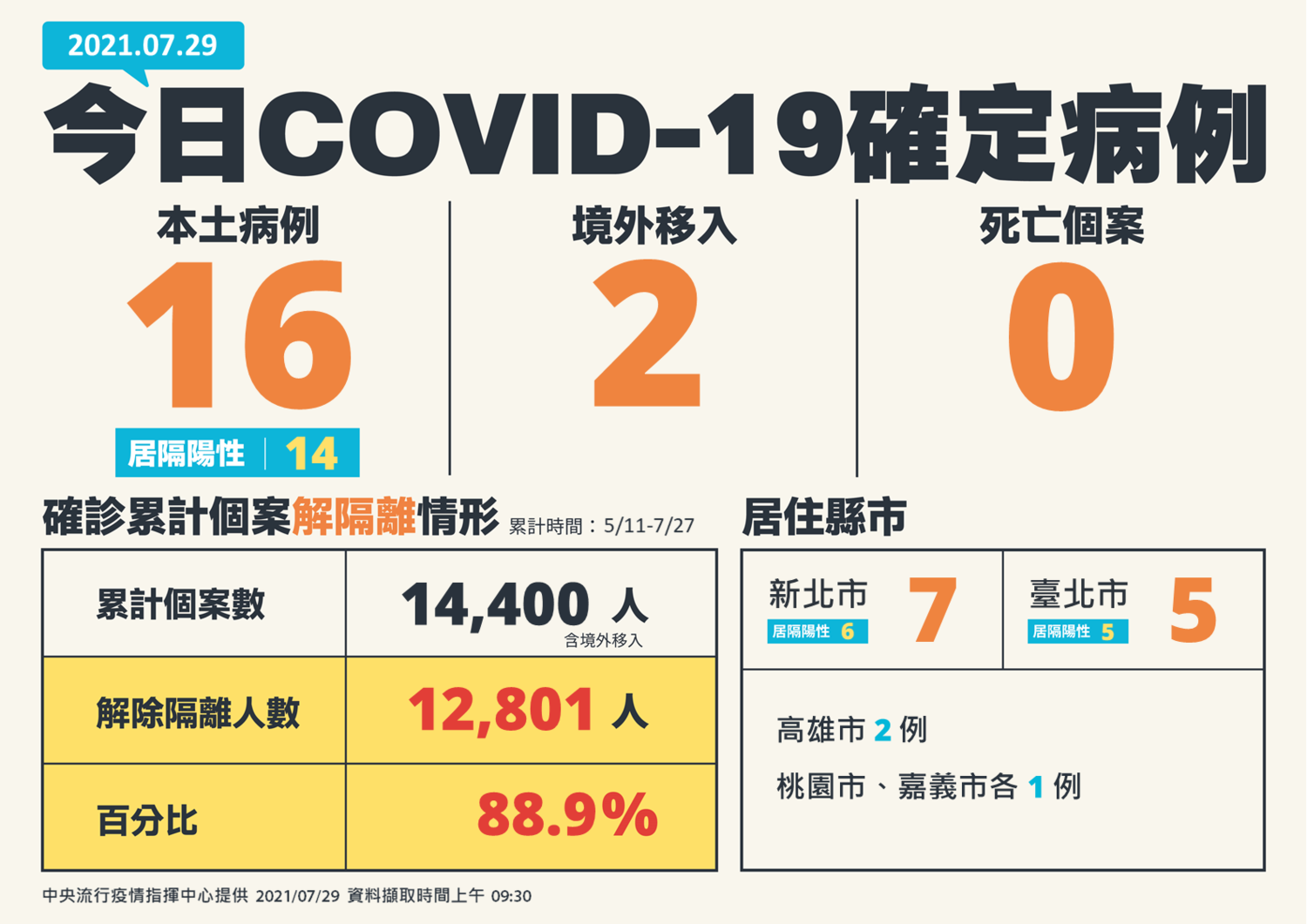 7/29新增個案圖表 圖:指揮中心/提供 7/29新增個案圖表 圖:指揮中心/提供