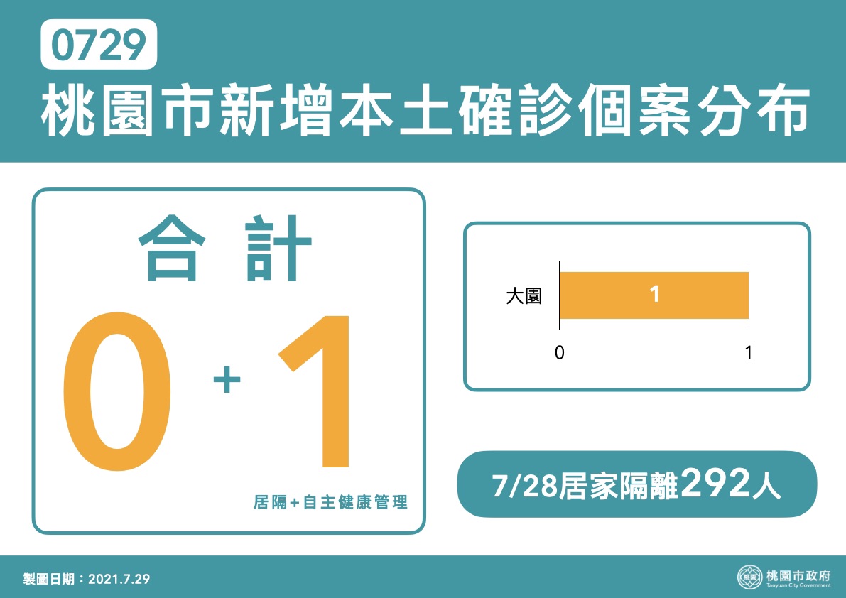 桃園市今(29)日新增1例本土確診個案,案主曾與確診者(案15700)接觸過,經匡列居隔採檢確診。 圖:桃園市政府/提供 桃園市今(29)日新增1例本土確診個案,案主曾與確診者(案15700)接觸過,經匡列居隔採檢確診。 圖:桃園市政府/提供
