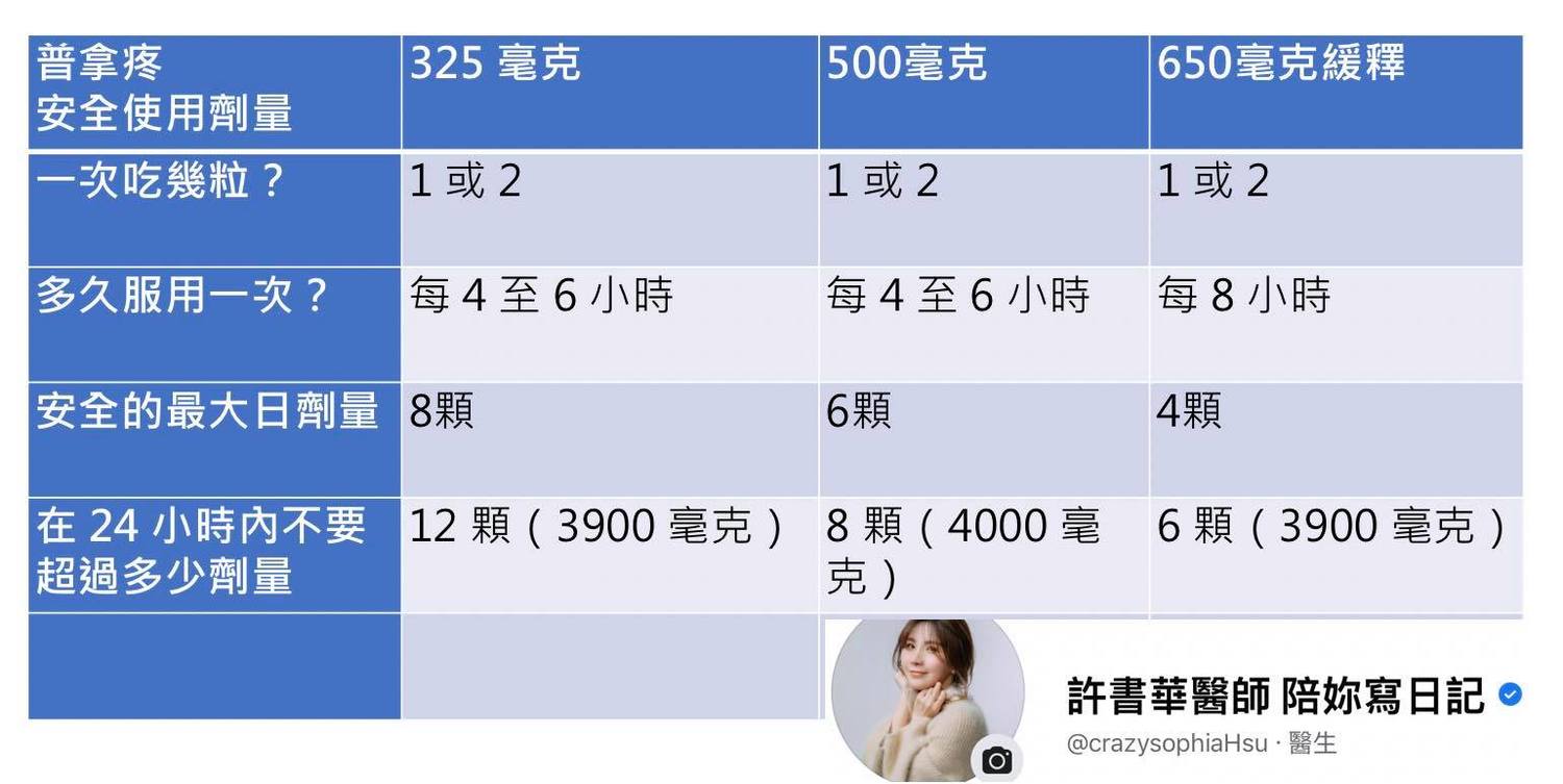 醫師自製止痛藥安全劑量圖。 圖:翻攝自許書華醫師陪妳寫日記臉書 醫師自製止痛藥安全劑量圖。 圖:翻攝自許書華醫師陪妳寫日記臉書