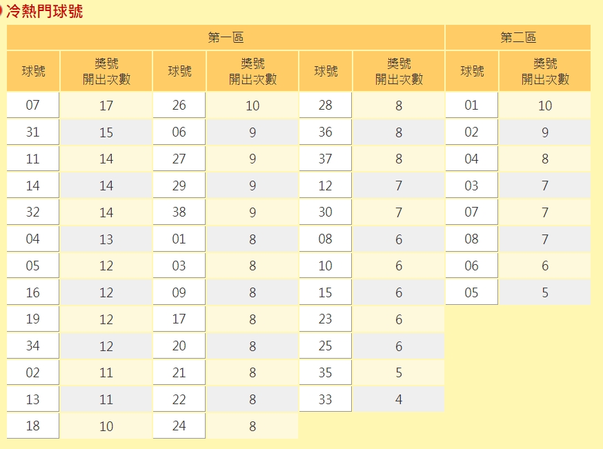威力彩今年度冷熱門球號。 圖:擷取自台彩官網 威力彩今年度冷熱門球號。 圖:擷取自台彩官網
