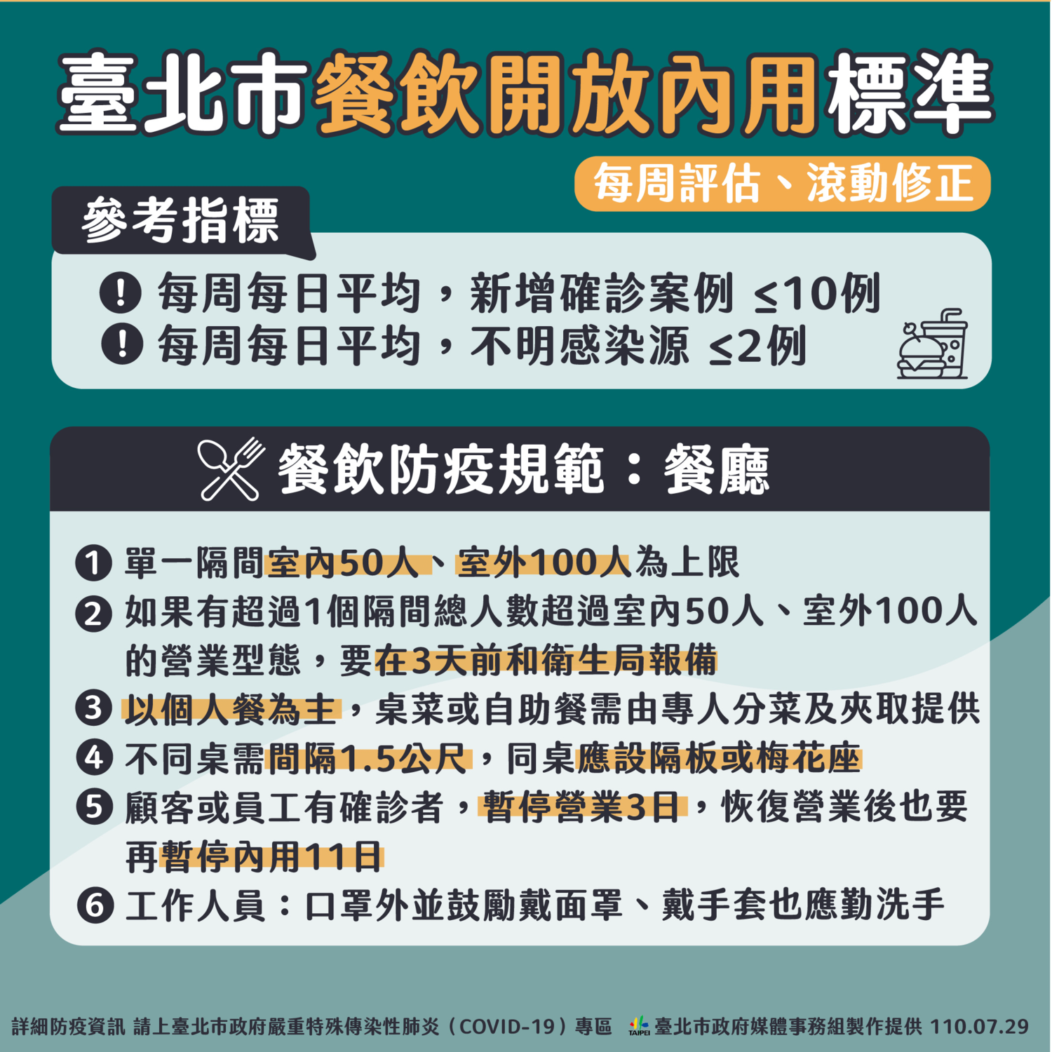 台北市將以「周」為單位,只要平均每天確診人數少於10例、不明感染源少於2例,每周五滾動檢討,最快下周二就能開放內用。 圖:台北市政府/提供 台北市將以「周」為單位,只要平均每天確診人數少於10例、不明感染源少於2例,每周五滾動檢討,最快下周二就能開放內用。 圖:台北市政府/提供