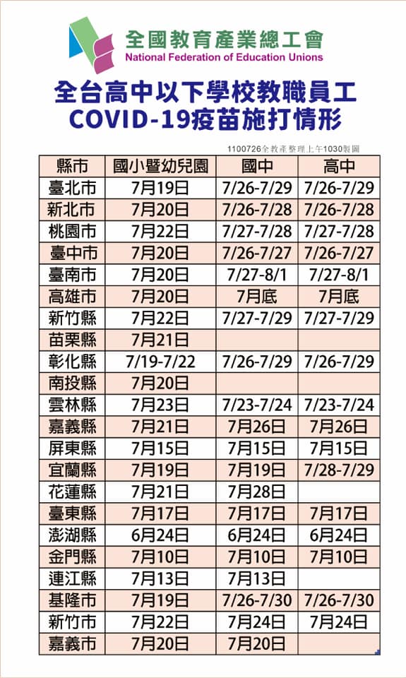 全國高級中等學校教育產業工會資料顯示,目前尚有5個縣市的高中職教師尚未施打疫苗。 圖:嘉義市政府/提供 全國高級中等學校教育產業工會資料顯示,目前尚有5個縣市的高中職教師尚未施打疫苗。 圖:嘉義市政府/提供
