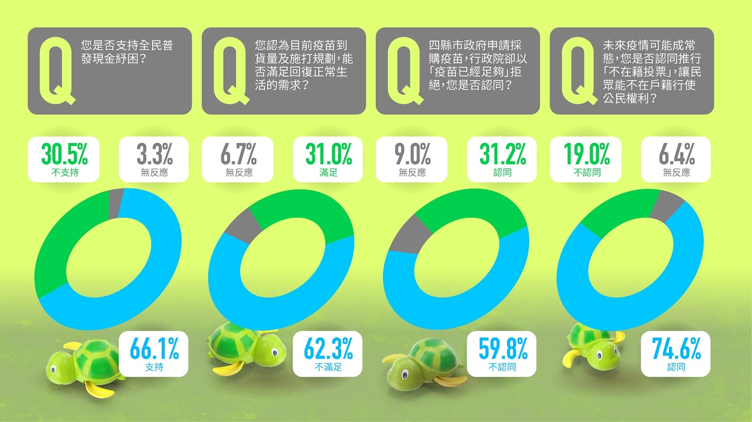 國民黨國家政策研究基金會委託全國公信力民意調查公司所做的民調結果今(30)天公布。 圖:國民黨提供 國民黨國家政策研究基金會委託全國公信力民意調查公司所做的民調結果今(30)天公布。 圖:國民黨提供