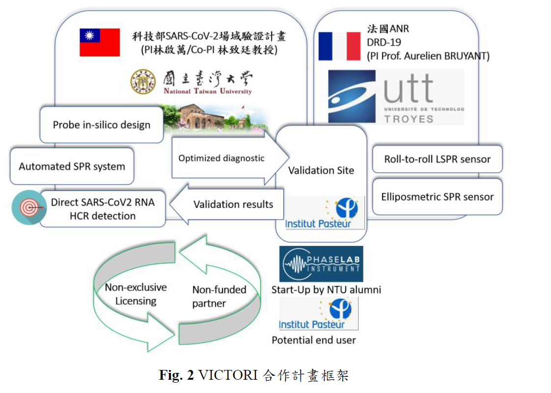 國立台灣大學醫學工程學系+林啟萬教授打造3+2團隊的合作框架。 圖:中華民國科技部提供 國立台灣大學醫學工程學系+林啟萬教授打造3+2團隊的合作框架。 圖:中華民國科技部提供