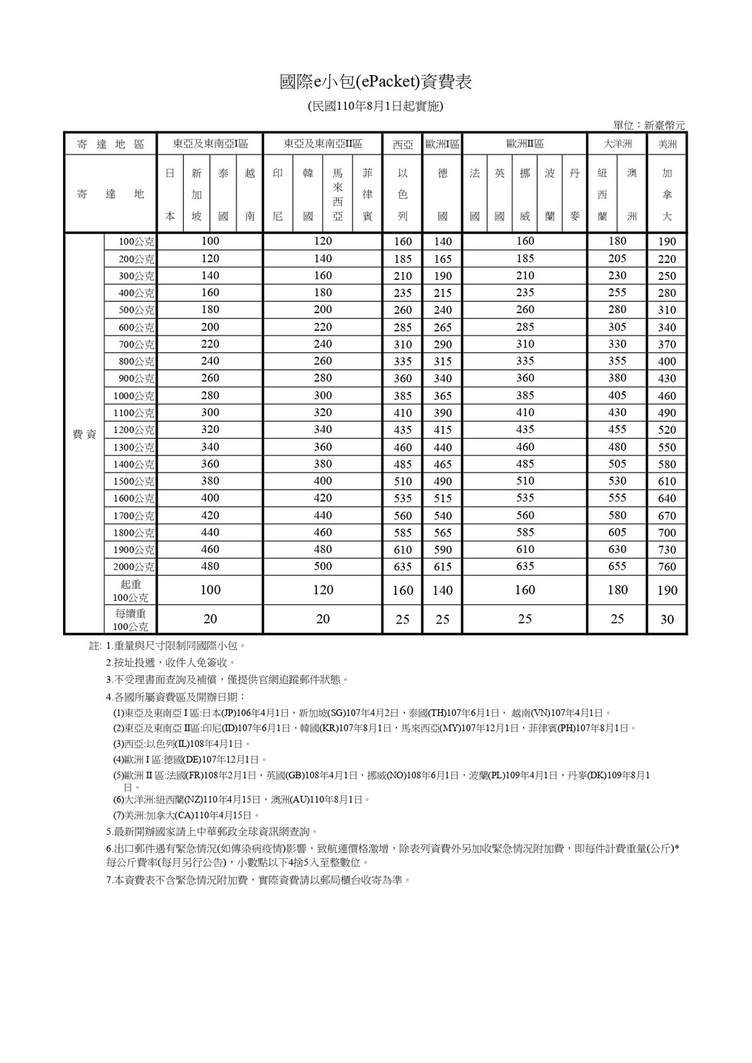 國際e小包(ePacket)各國資費表。 圖:中華郵政/提供 國際e小包(ePacket)各國資費表。 圖:中華郵政/提供
