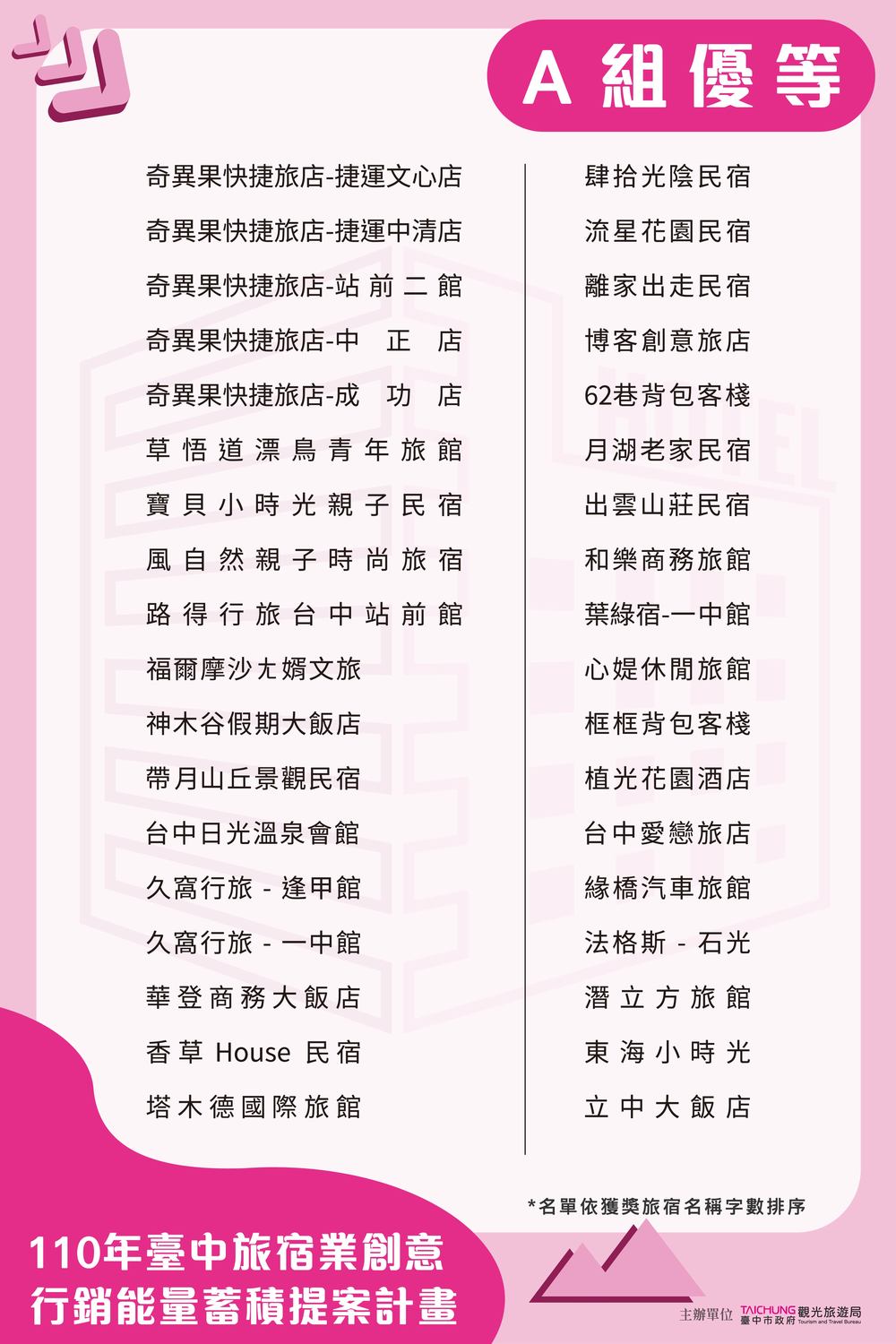 旅宿業創意行銷能量蓄積提案計畫得獎名單公布。 台中市政府/提供 旅宿業創意行銷能量蓄積提案計畫得獎名單公布。 台中市政府/提供
