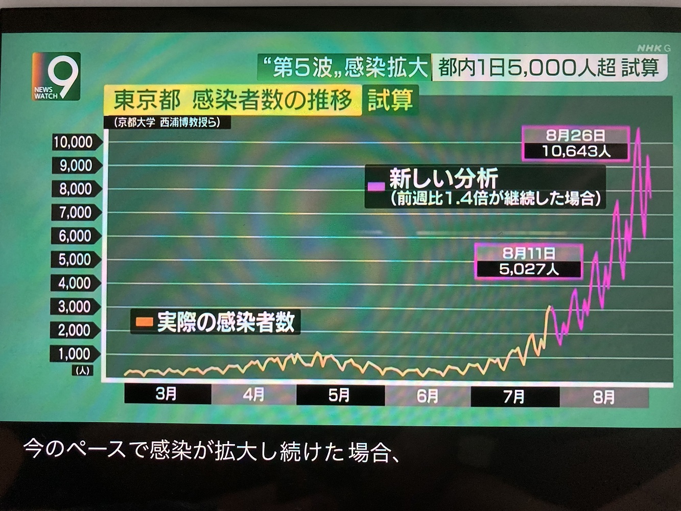 京都大學的西浦博教授指出8月內東京確診會單獨破萬,若不減少人流則無法減少確診(攝自NHK) 京都大學的西浦博教授指出8月內東京確診會單獨破萬,若不減少人流則無法減少確診(攝自NHK)