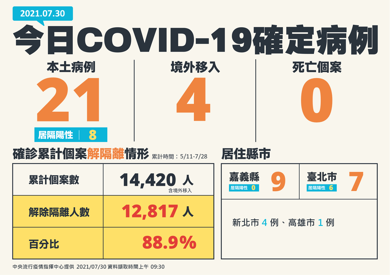 7/30新增個案全國分布表 圖:指揮中心/提供 7/30新增個案全國分布表 圖:指揮中心/提供