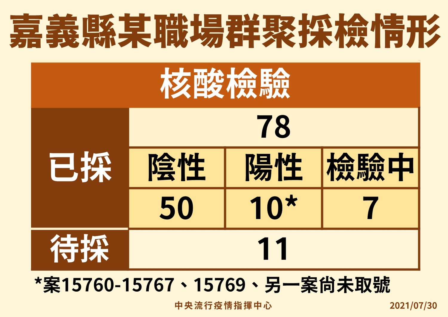 7/30嘉義某職場群聚採檢情形 圖:指揮中心/提供 7/30嘉義某職場群聚採檢情形 圖:指揮中心/提供