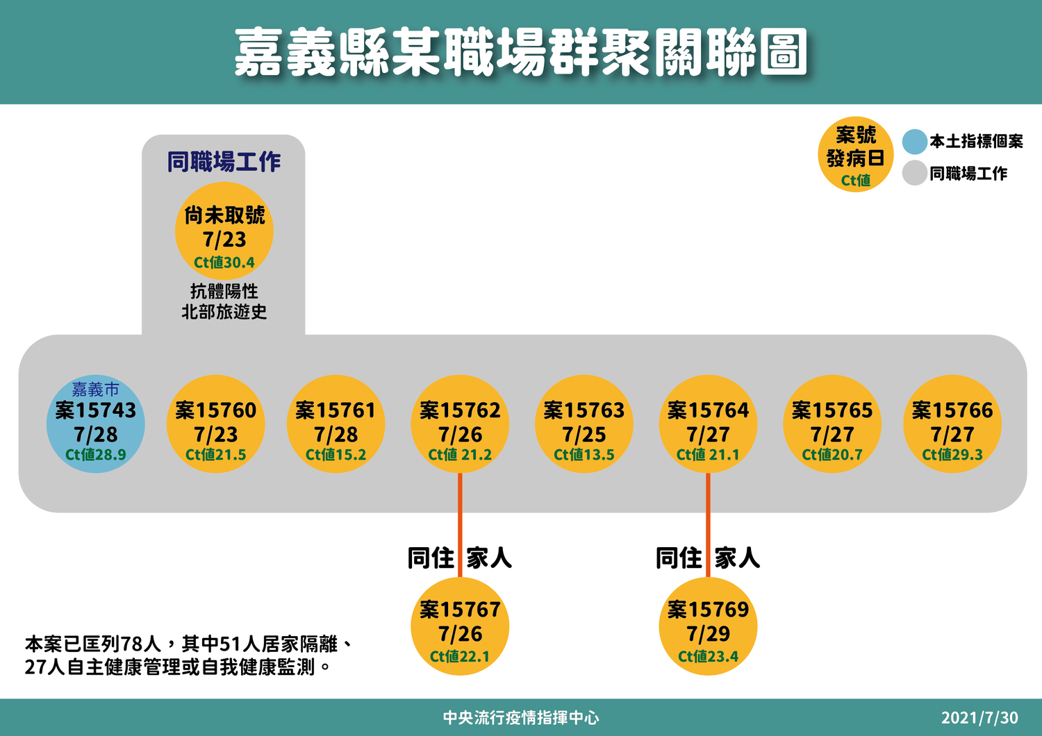 730嘉義某職場群聚關聯圖 圖:指揮中心/提供 730嘉義某職場群聚關聯圖 圖:指揮中心/提供