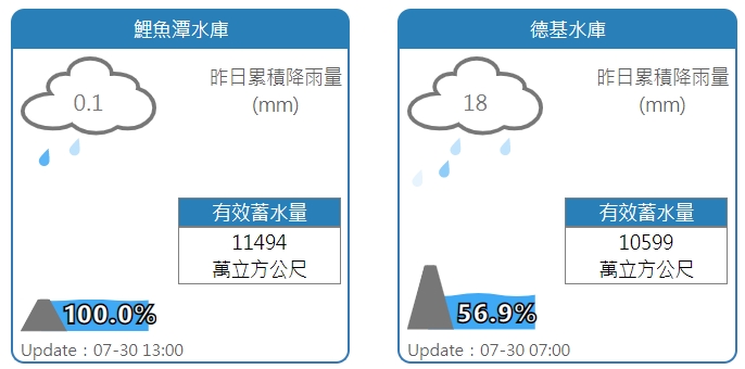 鯉魚潭水庫、德基水庫水情。 圖:擷取自水利署網站 鯉魚潭水庫、德基水庫水情。 圖:擷取自水利署網站