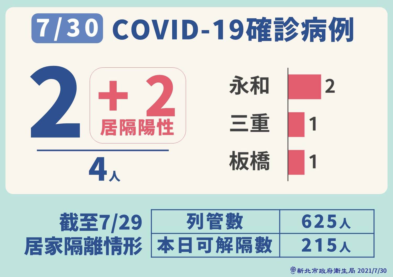 新北市今日新增4例本土個案,其中2例為居隔期間陰轉陽,另2例新增個案感染源待查。 圖:新北市政府/提供 新北市今日新增4例本土個案,其中2例為居隔期間陰轉陽,另2例新增個案感染源待查。 圖:新北市政府/提供