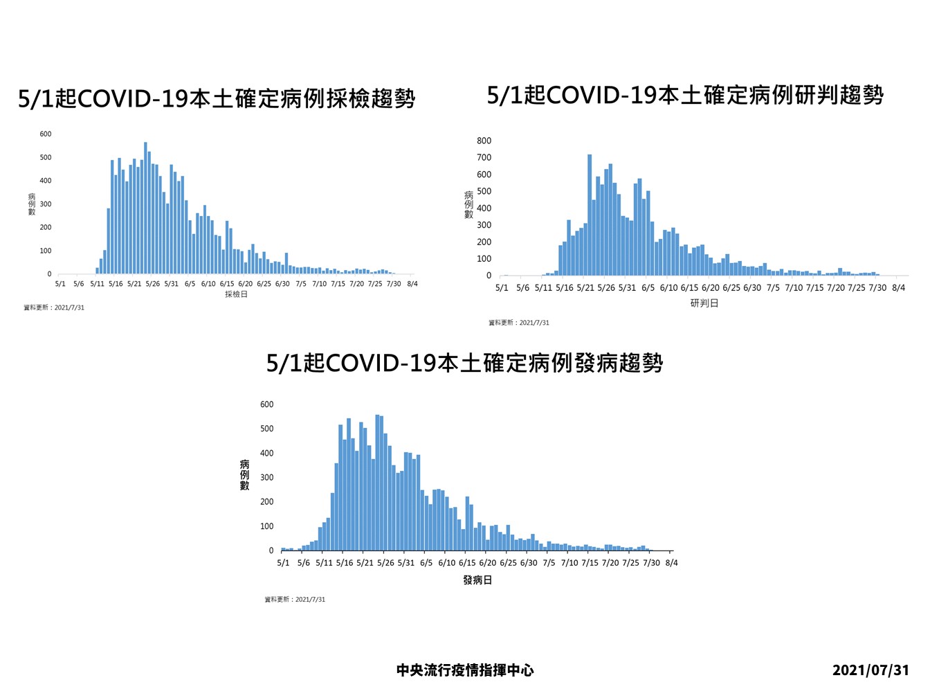 今年5月起,國內武漢肺炎疫情走勢。 圖:中央流行疫情指揮中心/提供 今年5月起,國內武漢肺炎疫情走勢。 圖:中央流行疫情指揮中心/提供