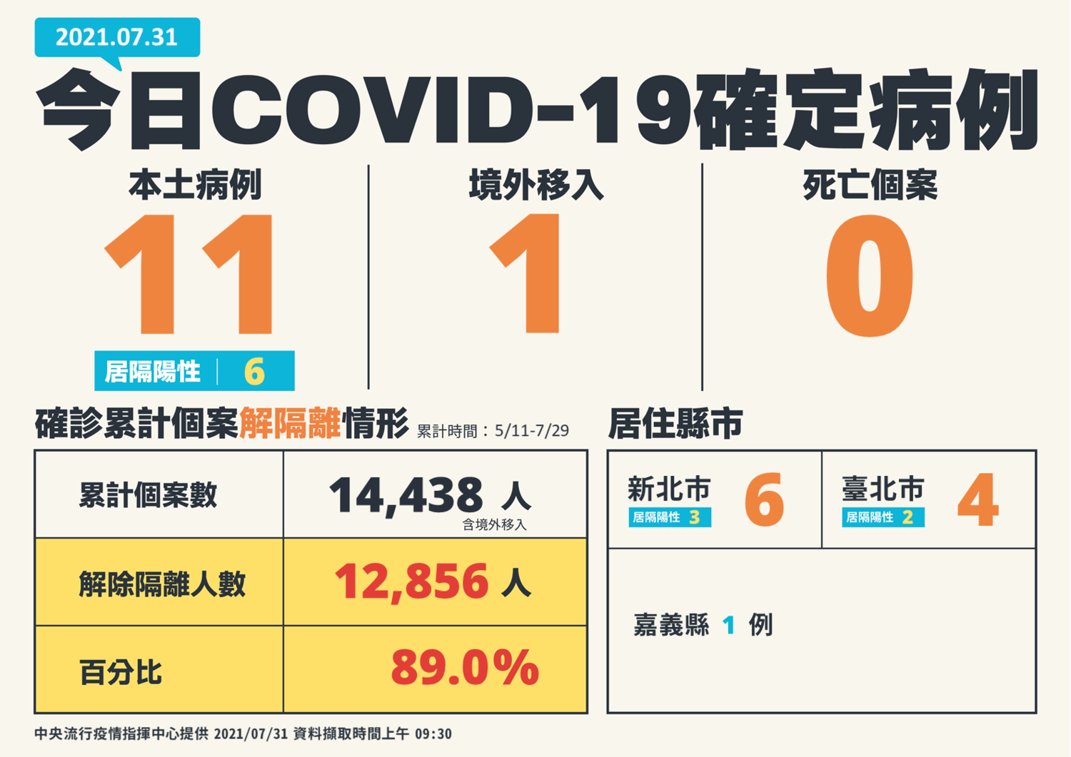 今(31)新增11例本土確診、1例境外移入,無新增死亡。 圖:中央流行疫情指揮中心/提供 今(31)新增11例本土確診、1例境外移入,無新增死亡。 圖:中央流行疫情指揮中心/提供
