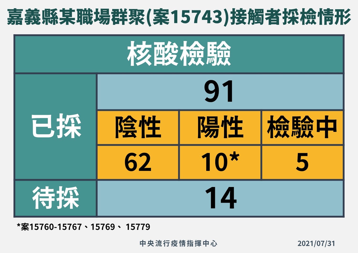 嘉義縣職場群聚最新採檢結果,無新增確診個案。 圖:中央流行疫情指揮中心/提供 嘉義縣職場群聚最新採檢結果,無新增確診個案。 圖:中央流行疫情指揮中心/提供