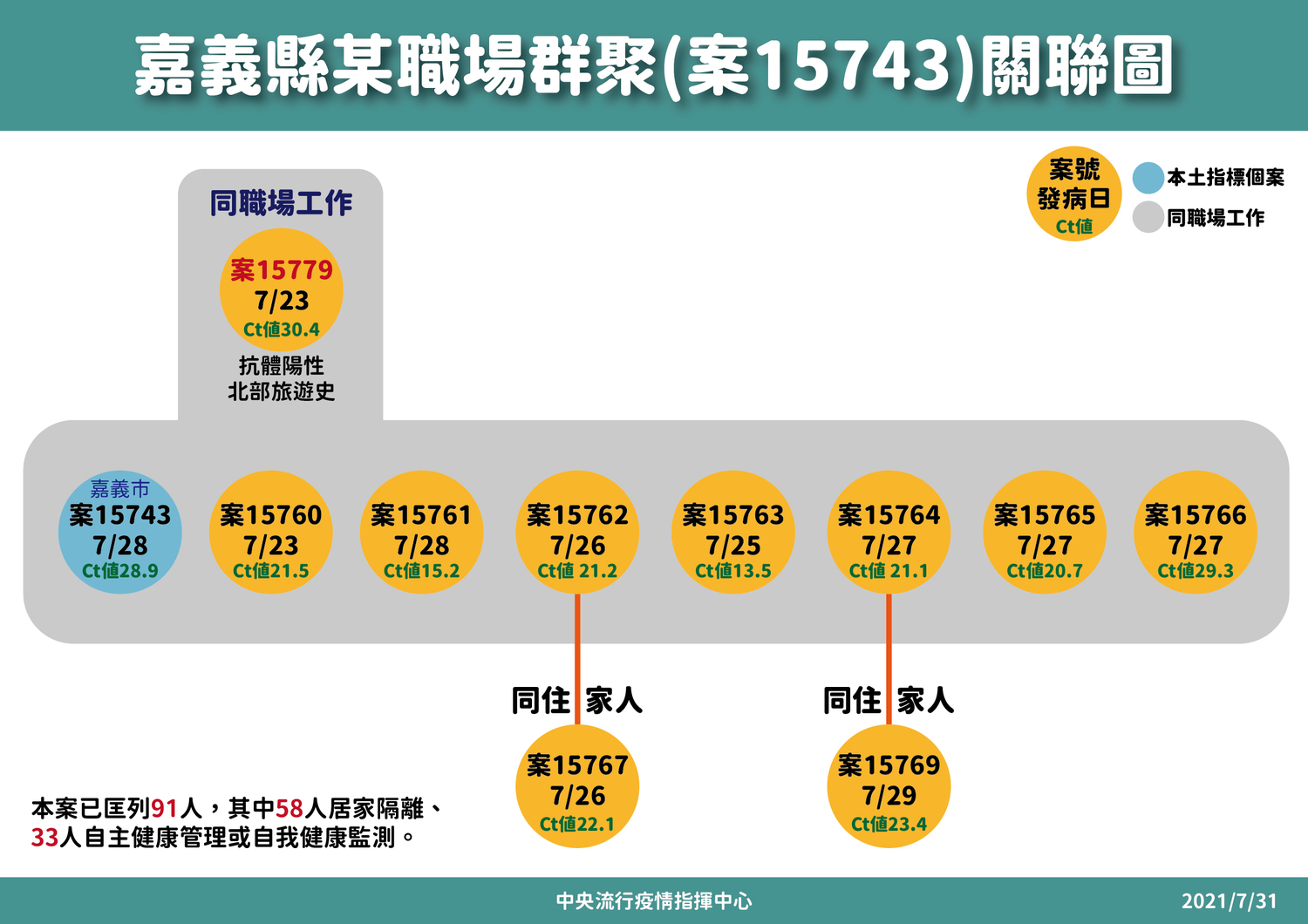 嘉義縣群聚案共累計11人確診,其中2例為同住家人。 圖:中央流行疫情指揮中心/提供 嘉義縣群聚案共累計11人確診,其中2例為同住家人。 圖:中央流行疫情指揮中心/提供