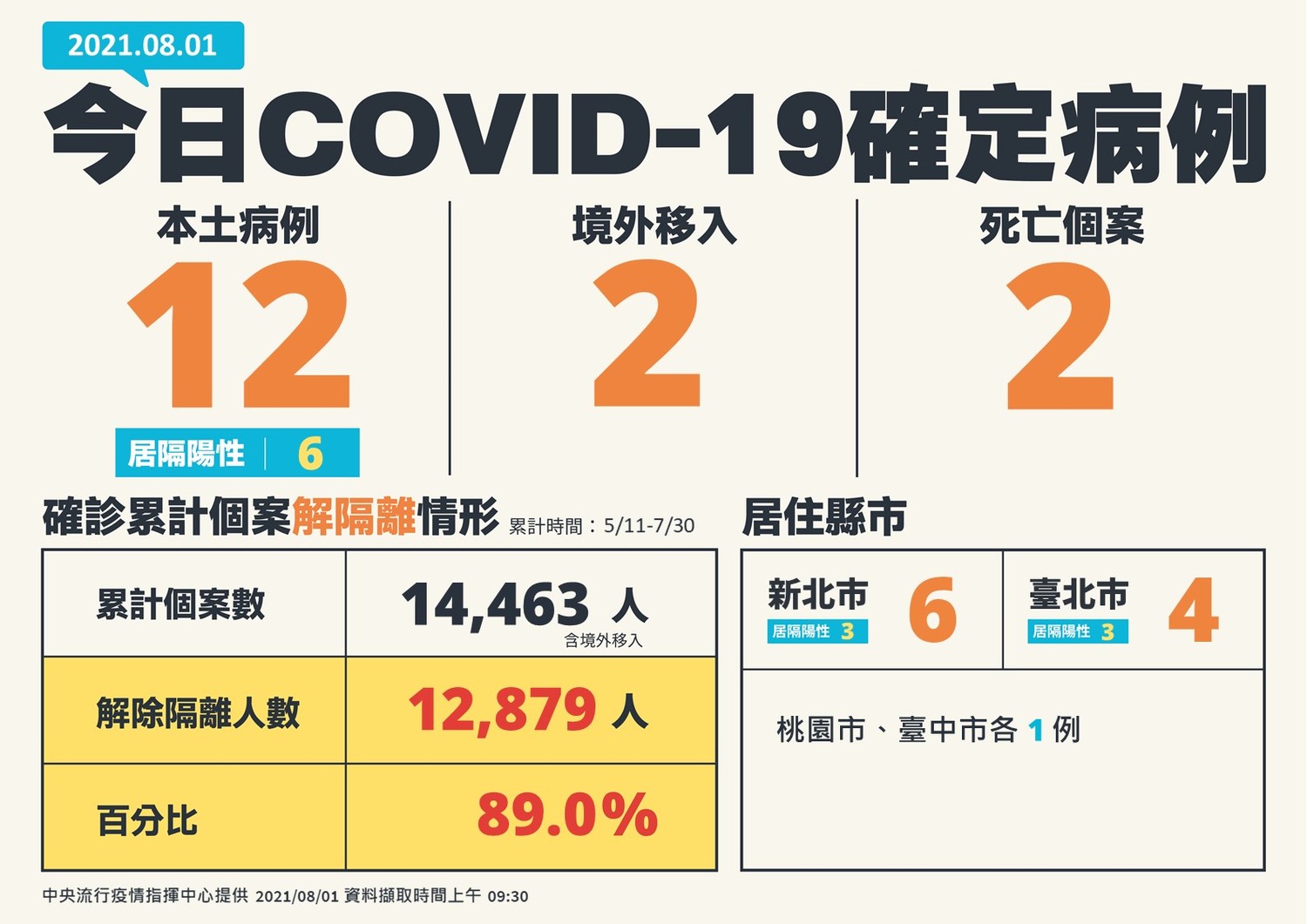 今(1)日新贈12例本土確診、2例境外移入、2例死亡。 圖:中央流行疫情指揮中心/提供 今(1)日新贈12例本土確診、2例境外移入、2例死亡。 圖:中央流行疫情指揮中心/提供